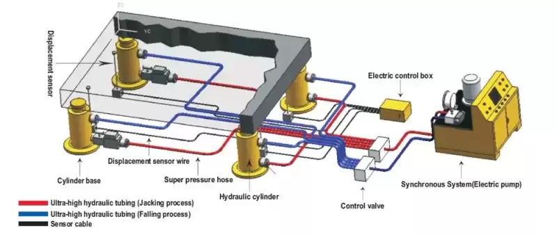 How Synchronus Jacking System Works - schema